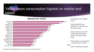 Yahoo users consumption highest on mobile and
tablet!
Smartphone and Tablets
users
YAHOO NEWS has
HIGHEST % among any
other new sites
Yahoo News is the most
visited site that people
would visit often to get
news.
Yahoo News is doing great
compared to the other
sites
Uses of desktop dropped
16%
17%
18%
19%
19%
21%
24%
24%
25%
27%
30%
31%
31%
32%
34%
41%
45%
New York Times
BBC.com
None of these
Washington Post
Wall Street Journal
Buzzfeed.com
NBCNews.com
ABCNews.com
ESPN.com
USA Today
MSNBC.com
FoxNews.com
CBSNews.com
Google News
Huffington Post
CNN.com
Yahoo! News
Websites Ever Visited
q22. Which of the following websites, if any, have you ever visited to get news?
 