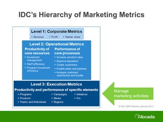 IDC’s Hierarchy of Marketing Metrics

Manage
marketing activities
© IDC CMO Advisory Service 2013

 