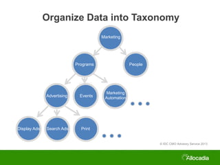 Organize Data into Taxonomy
Marketing

Programs

1

Advertising

Display Ads

Events

Search Ads

People

Marketing
Automa...