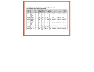 Soils and Geology
• Soil properties table sample
 