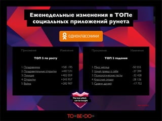 Еженедельные изменения в ТОПе
       социальных приложений рунета



Приложение                    Изменения   Приложение                 Изменения

         ТОП 5 по росту                             ТОП 5 падения


1. Поздравлялка               +581 195    1. Мисс месяца              -50 555
2. Поздравительные открытки   +497 571    2. Узнай правду о себе      -37 399
3. Пилиция                    +402 059    3. Психологические тесты     -32 428
4. Открытки                   +343 957    4. Классные скидки          -28 126
5. Война                      +282 907    5. Сравни друзей             -17 752




                                                                          16.01-23.01.2012
 