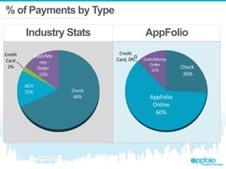 % of Payments by Type
Industry Stats
Credit
Card
2%

Credit
Credit
,
Card, 0% 0
Card, 0%

Cash/Mo
ney
Order
15%

ACH
15%

AppFolio
Cash

Cash
Cash/Money
/Money
/Money
Order
Order, 12
12%
Order, 12
%
%

Check
68%

ACH, 35
%

Check
26%

Check, 5
AppFolio
3%

Online
60%

 