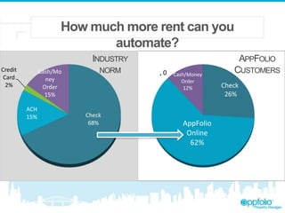 How much more rent can you
automate?
INDUSTRY
Credit
Card
2%

Cash/Mo
ney
Order
15%
ACH
15%

NORM

Check
68%

,0

Cash/Money
Order
12%

AppFolio
Online
62%

APPFOLIO
CUSTOMERS
Check
26%

 