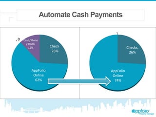 Automate Cash Payments
,0 ,0
,0

Cash/Mone
y Order
12%

AppFolio
Online
62%

Check
26%

Checks,
26%

AppFolio
Online
74%

 