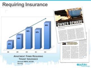 Requiring Insurance

84%
66%

62%

44%
24%

2008

2009

2010

2011

APARTMENT FIRMS REQUIRING
TENANT INSURANCE
Annual NMHC ACOR
Survey

2012

 