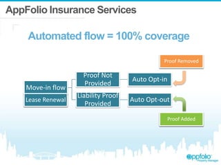 AppFolio Insurance Services

Automated flow = 100% coverage
Proof Removed

Move-in flow
Lease Renewal

Proof Not
Provided

Auto Opt-in

Liability Proof
Provided

Auto Opt-out
Proof Added

 