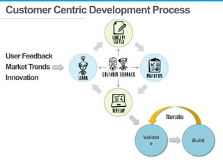 Customer Centric Development Process

User Feedback
Market Trends
Innovation

Iterate
Validat
e

Build

 