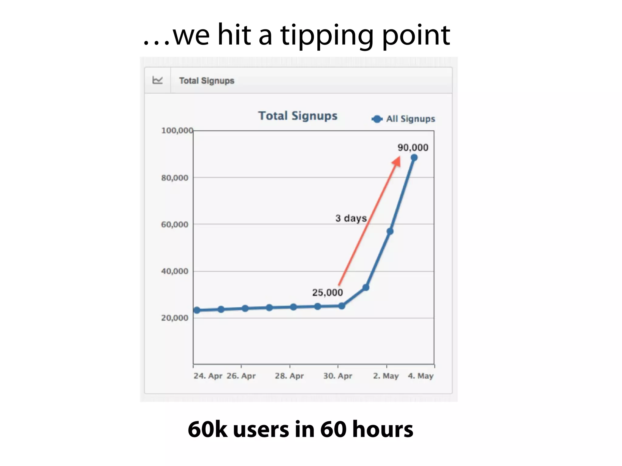 …we hit a tipping point




   60k users in 60 hours
 