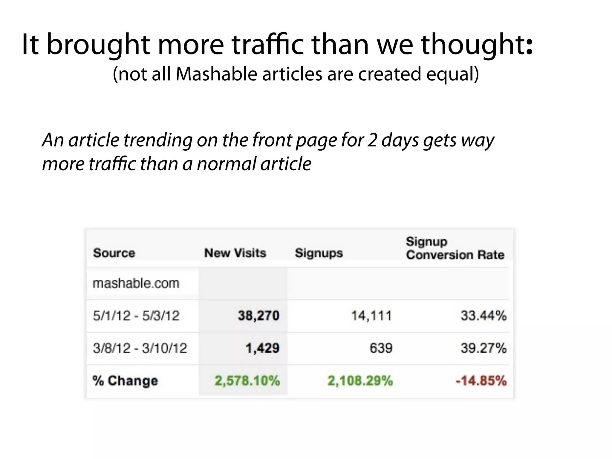 It brought more traﬃc than we thought:
         (not all Mashable articles are created equal)


 An article trending on the front page for 2 days gets way
 more traﬃc than a normal article
 