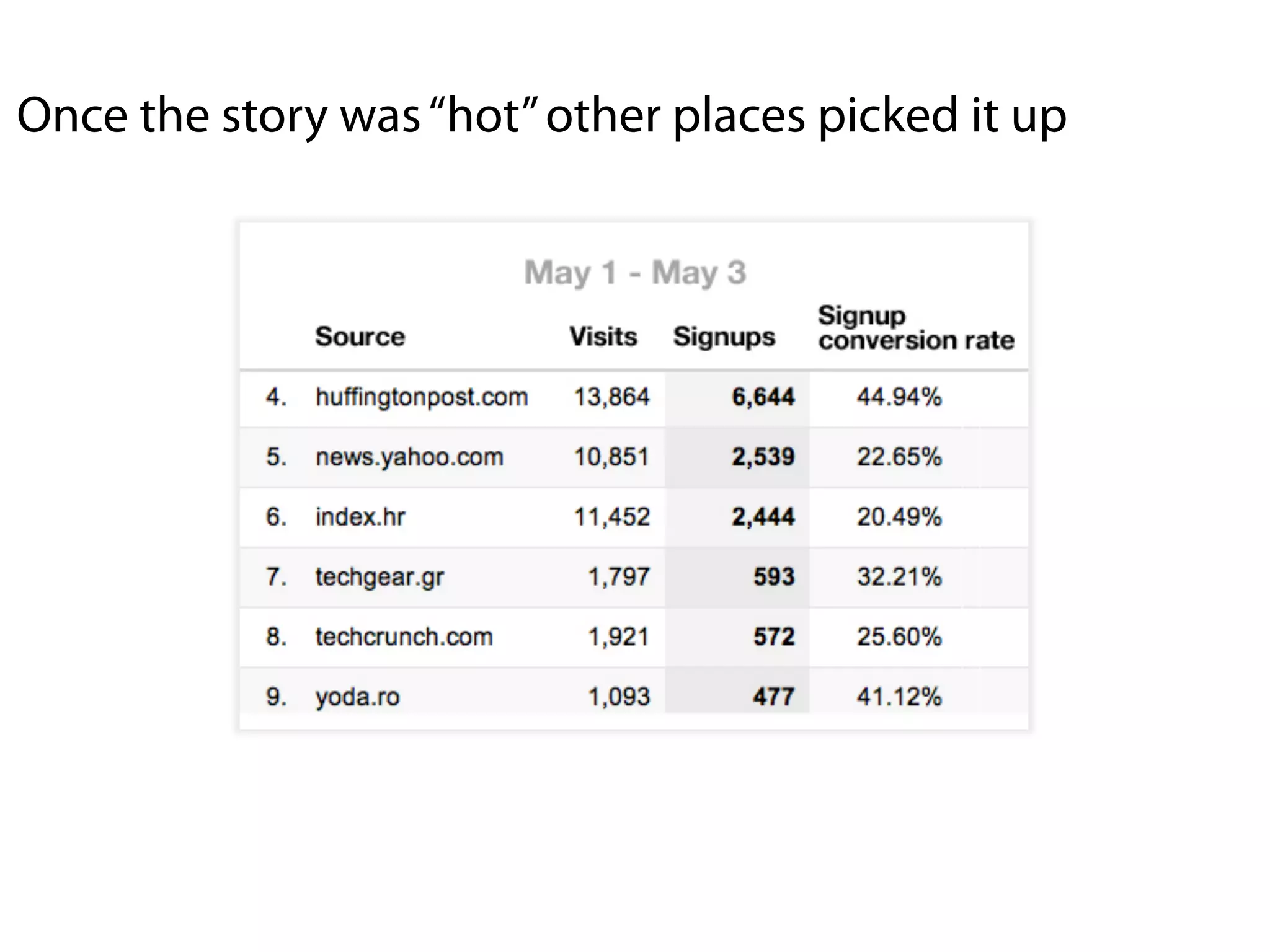 Once the story was “hot” other places picked it up
 