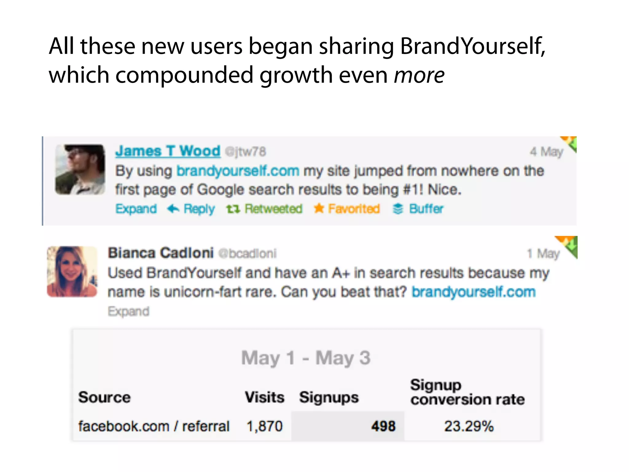 All these new users began sharing BrandYourself,
which compounded growth even more
 