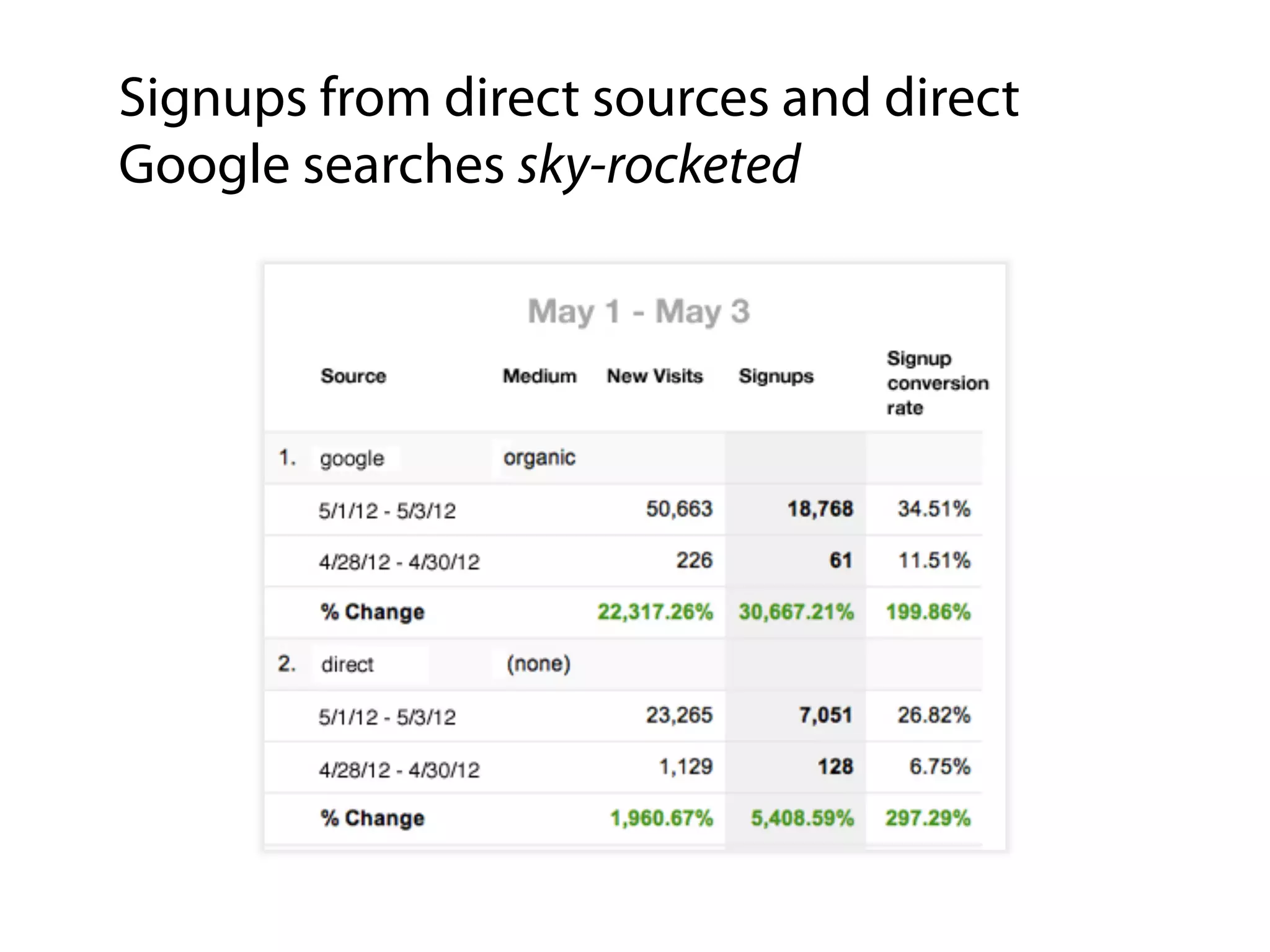 Signups from direct sources and direct
Google searches sky-rocketed
 
