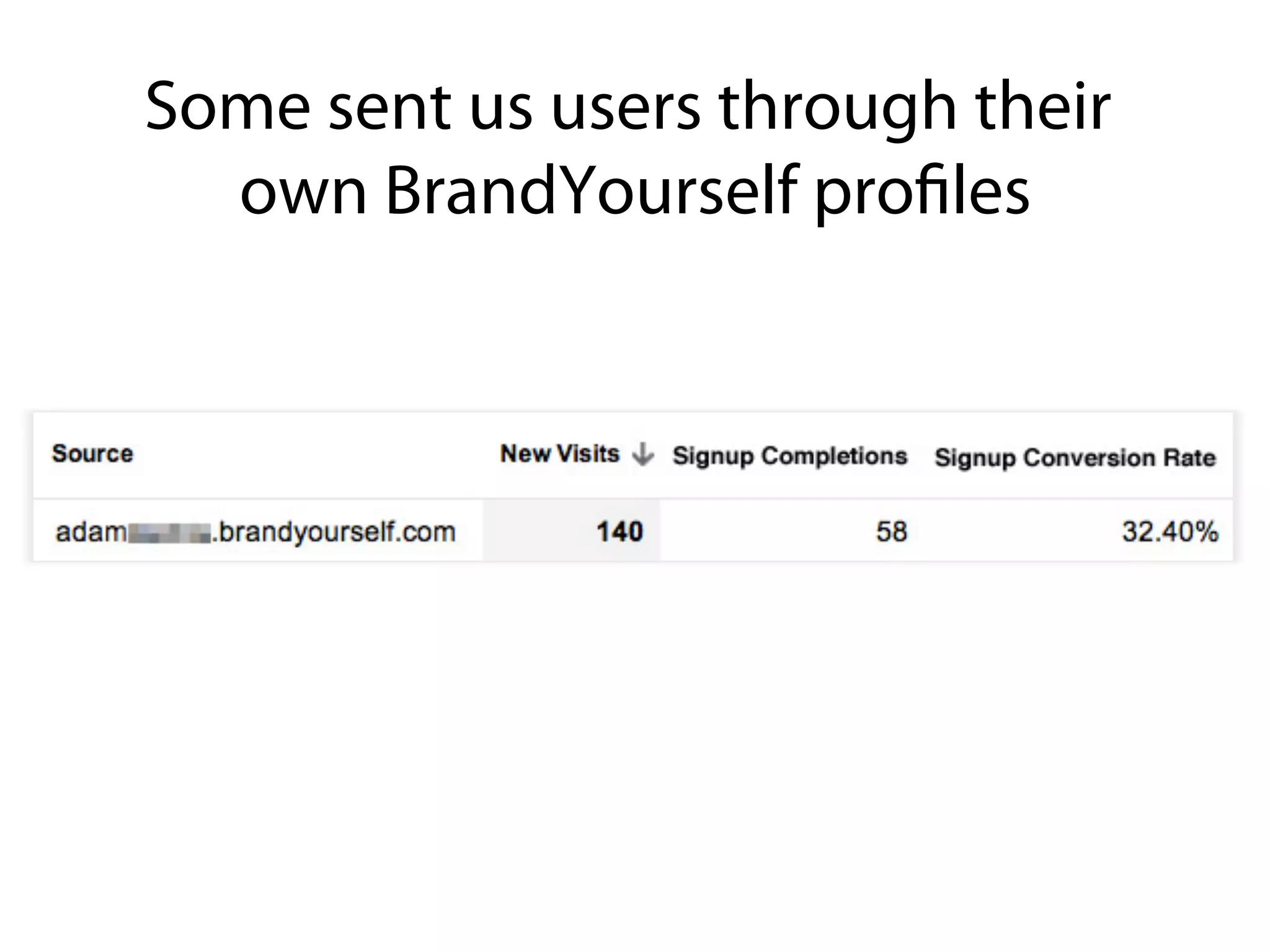 Some sent us users through their
  own BrandYourself profiles
 