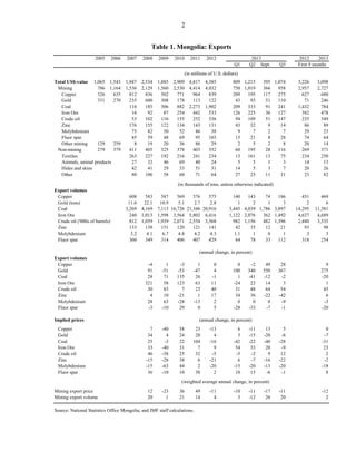 2
2005 2006 2007 2008 2009 2010 2011 2012 2012 2013
Q1 Q2 Sept. Q3
Total US$-value 1,065 1,543 1,947 2,534 1,885 2,909 4,817 4,385 809 1,215 395 1,074 3,226 3,098
Mining 786 1,164 1,536 2,129 1,560 2,530 4,414 4,032 750 1,019 366 958 2,957 2,727
Copper 326 635 812 836 502 771 964 839 209 195 117 275 627 680
Gold 331 270 235 600 308 178 113 122 43 93 51 110 71 246
Coal 116 185 306 882 2,273 1,902 209 333 91 241 1,432 784
Iron Ore 16 92 87 254 442 533 126 225 36 127 382 478
Crude oil 53 102 116 155 252 336 94 109 51 147 235 349
Zinc 176 155 122 134 143 131 43 32 9 14 86 89
Molybdenium 75 82 50 52 46 38 9 7 2 7 29 23
Fluor spar 45 59 48 69 95 103 15 21 8 28 74 64
Other mining 129 259 8 19 20 36 86 29 2 5 2 8 20 14
Non-mining 279 379 411 405 325 378 403 352 60 195 28 116 269 371
Textiles 263 227 192 216 241 234 13 161 13 75 234 250
Animals, animal products 27 32 46 69 40 24 5 5 1 3 14 13
Hides and skins 42 41 29 33 51 31 14 5 3 7 20 26
Other 80 106 58 60 71 64 27 25 11 31 23 82
Export volumes
Copper 608 583 587 569 576 575 140 143 74 186 431 469
Gold (tons) 11.6 22.1 10.9 5.1 2.7 2.8 1 2 1 3 2 6
Coal 3,269 4,169 7,113 16,726 21,106 20,916 3,445 4,039 1,786 3,897 14,295 11,381
Iron Ore 240 1,013 1,598 3,564 5,802 6,416 1,122 2,076 362 1,492 4,627 4,689
Crude oil ('000s of barrels) 812 1,059 1,939 2,071 2,554 3,568 982 1,156 482 1,396 2,440 3,535
Zinc 133 138 151 120 121 141 42 35 12 21 93 98
Molybdenium 3.2 4.1 6.7 4.8 4.2 4.3 1.1 1 0 1 3 3
Fluor spar 360 349 314 406 407 429 64 78 33 112 318 254
Export volumes
Copper -4 1 -3 1 0 0 -2 49 28 9
Gold 91 -51 -53 -47 4 100 340 550 367 275
Coal 28 71 135 26 -1 1 -41 -12 -2 -20
Iron Ore 321 58 123 63 11 -24 22 14 3 1
Crude oil 30 83 7 23 40 31 48 64 54 45
Zinc 4 10 -21 1 17 34 36 -22 -42 6
Molybdenium 28 63 -28 -13 2 0 0 0 -9 -3
Fluor spar -3 -10 29 0 5 -28 -33 -7 -1 -20
Implied prices
Copper 7 -40 58 23 -13 6 -11 13 5 0
Gold 34 4 24 20 4 3 -15 -20 -6 -7
Coal 25 -3 22 104 -16 -42 -22 -40 -28 -31
Iron Ore 33 -40 31 7 9 54 33 20 -9 23
Crude oil 46 -38 25 32 -5 -5 -2 9 12 2
Zinc -15 -28 38 6 -21 6 -7 -16 -22 -2
Molybdenium -15 -63 44 2 -20 -15 -20 -13 -20 -18
Fluor spar 36 -10 10 38 2 10 15 -6 -1 8
Mining export price 12 -23 36 49 -11 -10 -11 -17 -11 -12
Mining export volume 20 1 21 14 4 3 -12 26 20 2
Source: National Statistics Office Mongolia; and IMF staff calculations.
(weighted average annual change, in percent)
(in thousands of tons, unless otherwise indicated)
(annual change, in percent)
Table 1. Mongolia: Exports
First 9 months
(annual change, in percent)
(in millions of U.S. dollars)
2013
 