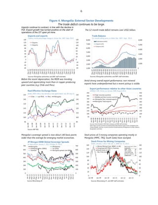 6
Figure 4. Mongolia: External Sector Developments
The trade deficit continues to be large.
Imports continue to contract, in line with the decline in
FDI. Export growth has turned positive on the start of
operations of the OT open pit mine.
The 12-month trade deficit remains over US$2 billion.
Before the recent depreciation, the REER was trending
upward and appreciating more than in copper-producing
peer countries (e.g. Chile and Peru).
Amid strong overall export performance, non-mineral
exports have underperformed but a recent pickup is visible.
Mongolia’s sovereign spread is now about 140 basis points
wider than the average for emerging market economies.
Stock prices of 3 mining companies operating mostly in
Mongolia (MMC, TRQ, South Gobi) have slumped.
-60
-40
-20
0
20
40
60
80
100
120
140
-60
-40
-20
0
20
40
60
80
100
120
140
Dec-07
Mar-08
Jun-08
Sep-08
Dec-08
Mar-09
Jun-09
Sep-09
Dec-09
Mar-10
Jun-10
Sep-10
Dec-10
Mar-11
Jun-11
Sep-11
Dec-11
Mar-12
Jun-12
Sep-12
Dec-12
Mar-13
Jun-13
Sep-13
Exports
Imports
Sources: Mongolian authorities; and IMF staff estimates.
Imports and exports
(Twelve-month percentage change in 3mma, Dec. 2007-Sept. 2013)
-6,000
-5,000
-4,000
-3,000
-2,000
-1,000
01,000
2,000
3,000
4,000
5,000
6,000
7,000
8,000
Dec-07
Mar-08
Jun-08
Sep-08
Dec-08
Mar-09
Jun-09
Sep-09
Dec-09
Mar-10
Jun-10
Sep-10
Dec-10
Mar-11
Jun-11
Sep-11
Dec-11
Mar-12
Jun-12
Sep-12
Dec-12
Mar-13
Jun-13
Sep-13
Trade balance (RHS)
Exports (LHS)
Imports (LHS)
Trade Balance
(12-month rolling sums, in US$m, Dec. 2007- Sept . 2013)
Sources: Mongolian authorities; and IMF staff estimates.
90
100
110
120
130
140
150
90
100
110
120
130
140
150
Jan-08
Jul-08
Jan-09
Jul-09
Jan-10
Jul-10
Jan-11
Jul-11
Jan-12
Jul-12
Jan-13
Jul-13
Chile Lao P.D.R. Peru Mongolia
Source: IMF INS.
Real Effective Exchange Rates
(Index, 2005=100; a rise denotes a real appreciation. Jan. 08-July 13)
50
100
150
200
250
300
350
400
450
50
100
150
200
250
300
350
400
450
Jan-08
Apr-08
Jul-08
Oct-08
Jan-09
Apr-09
Jul-09
Oct-09
Jan-10
Apr-10
Jul-10
Oct-10
Jan-11
Apr-11
Jul-11
Oct-11
Jan-12
Apr-12
Jul-12
Oct-12
Jan-13
Apr-13
Jul-13
High-income countries
Middle and low income countries
Mongolia: Non-mineral exports
Mongolia: Total exports
Sources: Haver Analytics; CEIC Data Company; and IMF staff estimates.
Note: High-income countries include Australia, New Zealand, Japan, Korea, Singapore, and
Taiwan; Middle- andlow-income countries include Indonesia, Philippines; Sri Lanka, Vietnam,
Bangladesh, andIndia.
Export performance relative to other Asian countries
(2006Q1=100, 3mma, sa, January 2008-August 2013)
0
100
200
300
400
500
600
700
0
100
200
300
400
500
600
700
Jan-12
Feb-12
Mar-12
Apr-12
May-12
Jun-12
Jul-12
Aug-12
Sep-12
Oct-12
Nov-12
Dec-12
Jan-13
Feb-13
Mar-13
Apr-13
May-13
Jun-13
Jul-13
Aug-13
Sep-13
Oct-13
Mongolia Philippines
Emerging mrkts. (EMEs) Sri Lanka
Vietnam Mongolia spread over EMEs
Source: Bloomberg LP.
JP Morgan EMBI Global Sovereign Spreads
(in basis points, January 1, 2012-October 15, 2013)
0
20
40
60
80
100
120
140
160
0
20
40
60
80
100
120
140
160
Jan-08 Jan-09 Jan-10 Jan-11 Jan-12 Jan-13
Mong. Mining Corp. (MMC, in HK)
Turquoise Hill (TRQ, in Toronto)
South Gobi (in HK)
Rio Tinto (London)
Sources: Bloomberg LP.; and IMF staff estimates.
Stock Prices for Mining Companies
(Index, January 1, 2011=100, Jan. 1, 2008-Oct. 15, 2013)
Return since Jan.1, 2011
(in percent) _
MMC (coal) -86
TRQ (copper) -81
South Gobi(coal) -91
Rio Tinto (diverse) -27
Copper price -26
 