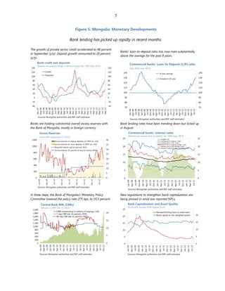 7
Figure 5. Mongolia: Monetary Developments
Bank lending has picked up rapidly in recent months.
The growth of private sector credit accelerated to 48 percent
in September (y/y). Deposit growth amounted to 20 percent
(y/y).
Banks’ loan-to-deposit ratio has now risen substantially
above the average for the past 8 years.
Banks are holding substantial overall excess reserves with
the Bank of Mongolia, mostly in foreign currency.
Bank lending rates have been trending down but ticked up
in August.
In three steps, the Bank of Mongolia’s Monetary Policy
Committee lowered the policy rate 275 bps, to 10.5 percent.
New regulations to strengthen bank capitalization are
being phased in amid low reported NPLs.
-40
-20
0
20
40
60
80
100
120
140
-40
-20
0
20
40
60
80
100
120
140
Dec-07
Mar-08
Jun-08
Sep-08
Dec-08
Mar-09
Jun-09
Sep-09
Dec-09
Mar-10
Jun-10
Sep-10
Dec-10
Mar-11
Jun-11
Sep-11
Dec-11
Mar-12
Jun-12
Sep-12
Dec-12
Mar-13
Jun-13
Sep-13
Credit
Deposits
Sources: Mongolian authorities; and IMF staff estimates.
Bank credit and deposits
(Quarter-on-quarter change, in percent (saar), Dec. 2007-Sep. 2013)
70
80
90
100
110
120
130
140
70
80
90
100
110
120
130
140
Jan-08
Apr-08
Jul-08
Oct-08
Jan-09
Apr-09
Jul-09
Oct-09
Jan-10
Apr-10
Jul-10
Oct-10
Jan-11
Apr-11
Jul-11
Oct-11
Jan-12
Apr-12
Jul-12
Oct-12
Jan-13
Apr-13
Jul-13
8-year average
Headline L/D ratio
Commercial banks' Loan-to-Deposit (L/D) ratio
(Jan. 2008-Sep. 2013)
Sources: Mongolian authorities; and IMF staff estimates.
0
5
10
15
20
25
30
35
40
0
200
400
600
800
1000
1200
Jun-09
Dec-09
Jun-10
Dec-10
Jun-11
Dec-11
Jun-12
Dec-12
Jun-13
Excess reserves on togrog deposits (in MNT bn, LHS)
Excess reserves on forex deposits (in MNT bn, LHS)
Required reserve rate (in percent, RHS)
Excess reserves (in percent of reserve money, RHS)
Sources: Mongolian authorities; and IMF staff estimates.
Excess Reserves
(June 2009-September 17, 2013)
0
5
10
15
20
25
0
5
10
15
20
25
Jan-09
Apr-09
Jul-09
Oct-09
Jan-10
Apr-10
Jul-10
Oct-10
Jan-11
Apr-11
Jul-11
Oct-11
Jan-12
Apr-12
Jul-12
Oct-12
Jan-13
Apr-13
Jul-13
Headline CPI
Lending rate (in togrog, 1 year)
Lending rate (in US$, 1 year)
Deposit rate (in togrog, average 1 year)
Deposit rate (in US$, average 1 year)
Spread on togrog lending and deposit rates
Commercial banks' interest rates
(Percent per annum, end-of-period, Jan. 2009-Aug. 2013)
Sources: Mongolian authorities; and IMF staff estimates.
0
5
10
15
20
0
200
400
600
800
1,000
1,200
1,400
1,600
1,800
2,000
Jan-09
Apr-09
Jul-09
Oct-09
Jan-10
Apr-10
Jul-10
Oct-10
Jan-11
Apr-11
Jul-11
Oct-11
Jan-12
Apr-12
Jul-12
Oct-12
Jan-13
Apr-13
Jul-13
Oct-13
CBBs outstanding (in billions of togrogs, LHS)
7-day CBB rate (in percent, RHS)
84-day CBB rate (in percent, RHS)
Sources: Mongolian authorities; and IMF staff estimates.
Central Bank Bills (CBBs)
(January 1, 2009-Oct. 15, 2013)
0
5
10
15
20
0
5
10
15
20
25
Jan-09
Apr-09
Jul-09
Oct-09
Jan-10
Apr-10
Jul-10
Oct-10
Jan-11
Apr-11
Jul-11
Oct-11
Jan-12
Apr-12
Jul-12
Oct-12
Jan-13
Apr-13
Jul-13
Nonperforming loans to total loans
Bank capital to risk-weighted assets
Bank Capitalization and Asset Quality
(In percent, January 2009-August 2013)
Sources: Mongolian authorities; and IMF staff estimates.
 