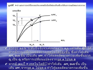จากรูปจากรูป 9-59-5 ณ ระดับปัจจัยทุนต่อแรงงานณ ระดับปัจจัยทุนต่อแรงงาน KK00/L/L เท่าเดิมเท่าเดิม QQ↑↑ ได้ได้
หากมีการเปลี่ยนแปลงทางหากมีการเปลี่ยนแปลงทาง เทคโนโลยีสูงขึ้นเทคโนโลยีสูงขึ้น ซึ่งทำาให้เส้นซึ่งทำาให้เส้น
APFAPF00 ShiftShift ขึ้น เป็นเส้นขึ้น เป็นเส้น APFAPF11 ทำาให้ผลผลิตมวลรวมเพิ่มขึ้นจากทำาให้ผลผลิตมวลรวมเพิ่มขึ้นจาก
QQ00 เป็นเป็น QQ11 หรือการเปลี่ยนแปลงจากหรือการเปลี่ยนแปลงจากจุดจุด AA ไปจุดไปจุด BB
หากหากมีมี ((K/L)K/L)↑↑ ++ เทคโนโลยีเทคโนโลยี ทำาให้ทำาให้เส้นเส้น APFAPF00 ShiftShift ขึ้น เป็นขึ้น เป็น
เส้นเส้น APFAPF11 จากจากจุดจุด AA ไปจุดไปจุด CC ทำาให้ผลผลิตมวลรวมเพิ่มขึ้นทำาให้ผลผลิตมวลรวมเพิ่มขึ้น
 