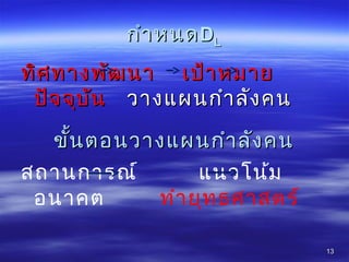 กำำหนดกำำหนดDDLL
ทิศทำงพัฒนำ เป้ำหมำยทิศทำงพัฒนำ เป้ำหมำย
ปัจจุบันปัจจุบัน วำงแผนกำำลังคนวำงแผนกำำลังคน
1313
ขั้นตอนวำงแผนกำำลังคนขั้นตอนวำงแผนกำำลังคน
สถำนกำรณ์ แนวโน้ม
อนำคต ทำำยุทธศำสตร์
 