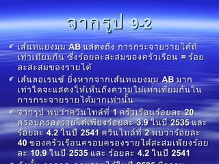 จากรูปจากรูป 9-29-2
เส้นทแยงมุมเส้นทแยงมุม ABAB แสดงถึง การกระจายรายได้ที่แสดงถึง การกระจายรายได้ที่
เท่าเทียมกัน ซึ่งร้อยละสะสมของครัวเรือนเท่าเทียมกัน ซึ่งร้อยละสะสมของครัวเรือน == ร้อยร้อย
ละสะสมของรายได้ละสะสมของรายได้
เส้นลอเรนซ์ ยิ่งหากจากเส้นทแยงมุมเส้นลอเรนซ์ ยิ่งหากจากเส้นทแยงมุม ABAB มากมาก
เท่าใดจะแสดงให้เห็นถึงความไม่เท่าเทียมกันในเท่าใดจะแสดงให้เห็นถึงความไม่เท่าเทียมกันใน
การกระจายรายได้มากเท่านั้นการกระจายรายได้มากเท่านั้น
จากรูป พบว่าควินไทล์ที่จากรูป พบว่าควินไทล์ที่ 11 ครัวเรือนร้อยละครัวเรือนร้อยละ 2020
ครอบครองรายได้เพียงร้อยละครอบครองรายได้เพียงร้อยละ 3.93.9 ในปีในปี 25352535 และและ
ร้อยละร้อยละ 4.24.2 ในปีในปี 25412541 ควินไทล์ที่ควินไทล์ที่ 22 พบว่าร้อยละพบว่าร้อยละ
4040 ของครัวเรือนครอบครองรายได้สะสมเพียงร้อยของครัวเรือนครอบครองรายได้สะสมเพียงร้อย
ละละ 10.910.9 ในปีในปี 25352535 และ ร้อยละและ ร้อยละ 4.24.2 ในปีในปี 25412541
 