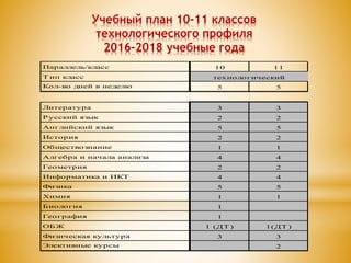 Учебный план 10-11 классов
технологического профиля
2016-2018 учебные года
Параллель/класс 10 11
Т ип класс
Кол-во дней в неделю 5 5
Литература 3 3
Русский язык 2 2
Английский язык 5 5
История 2 2
Обществознание 1 1
Алгебра и начала анализа 4 4
Геометрия 2 2
Информатика и ИКТ 4 4
Физика 5 5
Химия 1 1
Биология 1
География 1
ОБЖ 1 (ДТ ) 1(ДТ )
Физическая культура 3 3
Элективные курсы 2
технологический
 