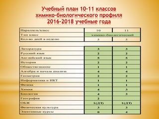 Учебный план 10-11 классов
химико-биологического профиля
2016-2018 учебные года
Параллель/класс 10 11
Т ип класс
Кол-во дней в неделю 5 5
Литература 3 3
Русский язык 2 2
Английский язык 5 5
История 2 2
Обществознание 1 1
Алгебра и начала анализа 4 4
Геометрия 2 2
Информатика и ИКТ 1 1
Физика 1 1
Химия 4 3
Биология 4 3
География 2
ОБЖ 1(ДТ) 1(ДТ)
Физическая культура 3 3
Элективные курсы 0 4
химико-биологический
 