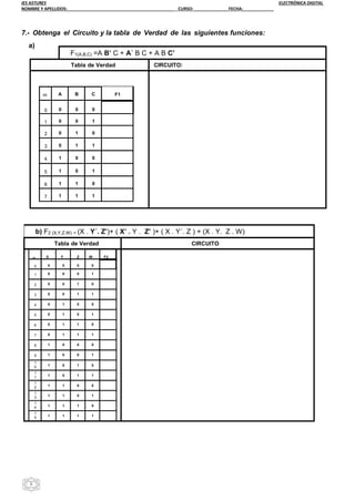 IES ASTURES ELECTRÓNICA DIGITAL
NOMBRE Y APELLIDOS:_____________________________________________ CURSO: ______________ FECHA:_____________
5
F1(A,B,C) =A B’ C + A´ B C + A B C’
Tabla de Verdad CIRCUITO:
7.- Obtenga el Circuito y la tabla de Verdad de las siguientes funciones:
a)
b) F2 (X,Y,Z,W) = (X . Y´. Z’)+ ( X’ . Y . Z’ )+ ( X . Y´. Z ) + (X . Y. Z . W)
Tabla de Verdad CIRCUITO
m X Y Z W F2
0 0 0 0 0
1 0 0 0 1
2 0 0 1 0
3 0 0 1 1
4 0 1 0 0
5 0 1 0 1
6 0 1 1 0
7 0 1 1 1
8 1 0 0 0
9 1 0 0 1
1
0 1 0 1 0
1
1 1 0 1 1
1
2 1 1 0 0
1
3 1 1 0 1
1
4 1 1 1 0
1
5
1 1 1 1
m A B C F1
0 0 0 0
1 0 0 1
2 0 1 0
3 0 1 1
4 1 0 0
5 1 0 1
6 1 1 0
7 1 1 1
 