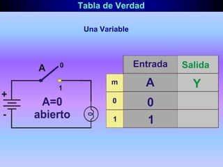 Tabla de Verdad
Una Variable
 