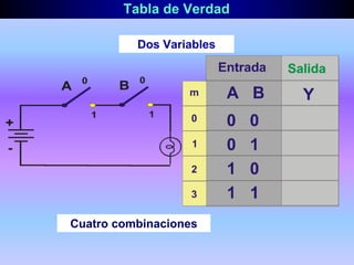 Tabla de Verdad
Dos Variables
Cuatro combinaciones
 