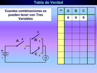 Tabla de Verdad
Cuantas combinaciones se
pueden tener con Tres
Variables
m A B C
0 0 0
 