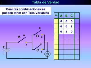 Tabla de Verdad
Cuantas combinaciones se
pueden tener con Tres Variables
m A B C
0 0 0
0 0 1
0 1 0
 