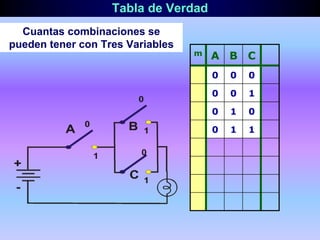 Tabla de Verdad
Cuantas combinaciones se
pueden tener con Tres Variables
m A B C
0 0 0
0 0 1
0 1 0
0 1 1
 