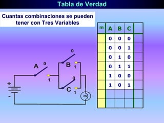 Tabla de Verdad
Cuantas combinaciones se pueden
tener con Tres Variables
m A B C
0 0 0
0 0 1
0 1 0
0 1 1
1 0 0
1 0 1
 