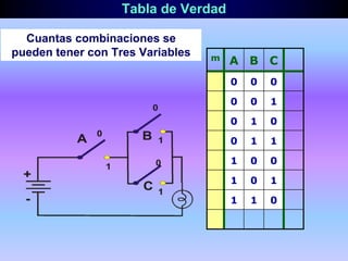 Tabla de Verdad
Cuantas combinaciones se
pueden tener con Tres Variables m A B C
0 0 0
0 0 1
0 1 0
0 1 1
1 0 0
1 0 1
1 1 0
 