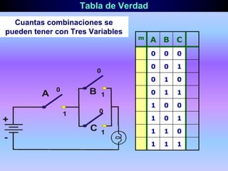 Tabla de Verdad
Cuantas combinaciones se
pueden tener con Tres Variables
m A B C
0 0 0
0 0 1
0 1 0
0 1 1
1 0 0
1 0 1
1 1 0
1 1 1
 