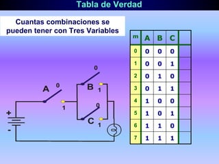 Tabla de Verdad
Cuantas combinaciones se
pueden tener con Tres Variables
m A B C
0 0 0 0
1 0 0 1
2 0 1 0
3 0 1 1
4 1 0 0
5 1 0 1
6 1 1 0
7 1 1 1
 
