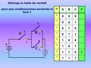 m A B C F
0
0 0 0
1
0 0 1
2
0 1 0
3
0 1 1
4
1 0 0
5
1 0 1
6
1 1 0 1
7
1 1 1
Obtenga la tabla de verdad
para que combinaciones enciende el
foco ?
 
