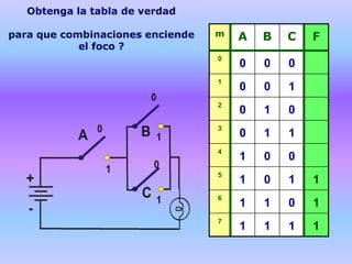 m A B C F
0
0 0 0
1
0 0 1
2
0 1 0
3
0 1 1
4
1 0 0
5
1 0 1 1
6
1 1 0 1
7
1 1 1 1
Obtenga la tabla de verdad
para que combinaciones enciende
el foco ?
 