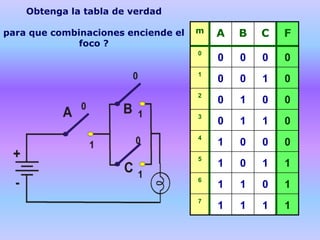 m A B C F
0
0 0 0 0
1
0 0 1 0
2
0 1 0 0
3
0 1 1 0
4
1 0 0 0
5
1 0 1 1
6
1 1 0 1
7
1 1 1 1
Obtenga la tabla de verdad
para que combinaciones enciende el
foco ?
 