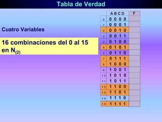 Tabla de Verdad
Cuatro Variables
16 combinaciones del 0 al 15
en N(2)
 