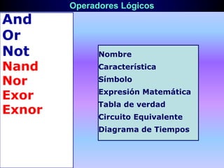 Operadores Lógicos
And
Or
Not
Nand
Nor
Exor
Exnor
Nombre
Característica
Símbolo
Expresión Matemática
Tabla de verdad
Circuito Equivalente
Diagrama de Tiempos
 