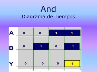 And
Diagrama de Tiempos
 
