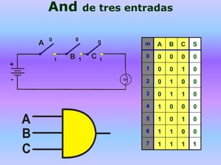 And de tres entradas
m A B C S
0 0 0 0 0
1 0 0 1 0
2 0 1 0 0
3 0 1 1 0
4 1 0 0 0
5 1 0 1 0
6 1 1 0 0
7 1 1 1 1
 