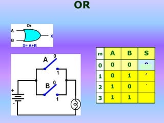OR
m A B S
0 0 0 0
1 0 1 1
2 1 0 1
3 1 1 1
 