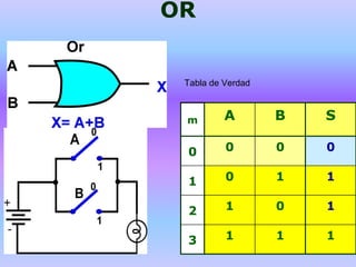 OR
m A B S
0 0 0 0
1 0 1 1
2 1 0 1
3 1 1 1
Tabla de Verdad
 