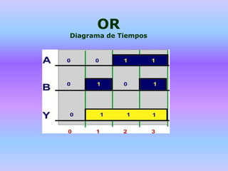 OR
Diagrama de Tiempos
 