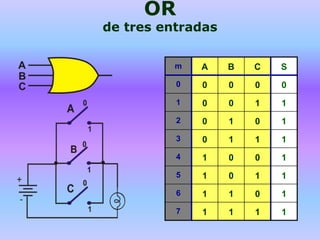 OR
de tres entradas
m A B C S
0 0 0 0 0
1 0 0 1 1
2 0 1 0 1
3 0 1 1 1
4 1 0 0 1
5 1 0 1 1
6 1 1 0 1
7 1 1 1 1
 