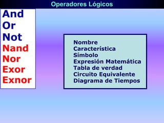 Operadores Lógicos
And
Or
Not
Nand
Nor
Exor
Exnor
Nombre
Característica
Símbolo
Expresión Matemática
Tabla de verdad
Circuito Equivalente
Diagrama de Tiempos
 