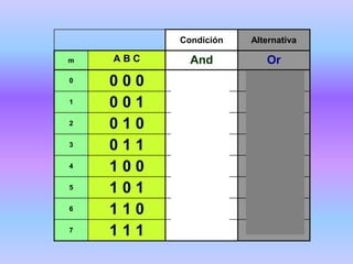Condición Alternativa
m A B C And Or
0 0 0 0 0 0
1 0 0 1 0 1
2 0 1 0 0 1
3 0 1 1 0 1
4 1 0 0 0 1
5 1 0 1 0 1
6 1 1 0 0 1
7 1 1 1 1 1
 