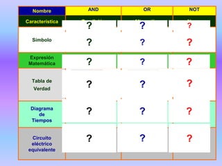 Nombre AND OR NOT
Característica Condición Alternativa Negar
Símbolo
Expresión
Matemática S=AB S=A+B S=A
Tabla de
Verdad
Diagrama
de
Tiempos
Circuito
eléctrico
equivalente
? ? ?
?
?
?
?
?
?
?
?
?
?
?
?
?
?
?
 