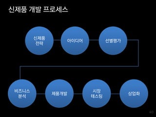 40
아이디어 선별평가
신제품
전략
제품개발
시장
테스팅
비즈니스
분석
상업화
신제품 개발 프로세스
 